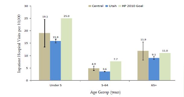 1) Hospitalizations: CUPHD had higher rates of asthma hospitalization for all age groups as compared to the state of Utah.