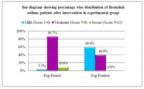International Journal of Recent Scientific Research Vol. 7, Issue, 5, pp. 11328-11331, May, 2016 In experimental group, 66.7% of patients with bronchial asthma were non-smokers.