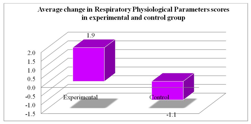 In control group, 21(70%) of Bronchial asthma patients had moderate asthma (Score5-8).