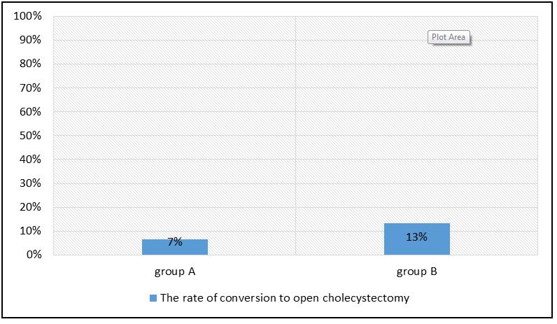 Abdelghany Mahmoud et al. decompression and there is no difference as regard widening of epigastric port (table 4). Figure (4): The rate of conversion to open cholecystectomy in group (A) & group (B).