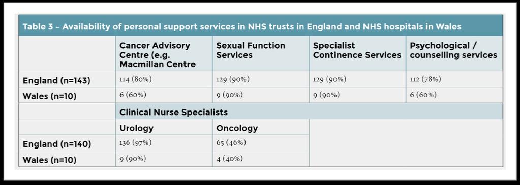 Key findings Support services: