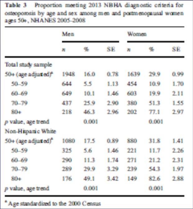 SA11 Prevalence of Osteoporosis in US Major determinants of fracture incidence Demographic: Age Gender Race Geography Previous fracture: