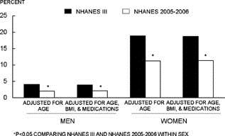 Including California Low femoral neck BMD among older US adults: NHANES III