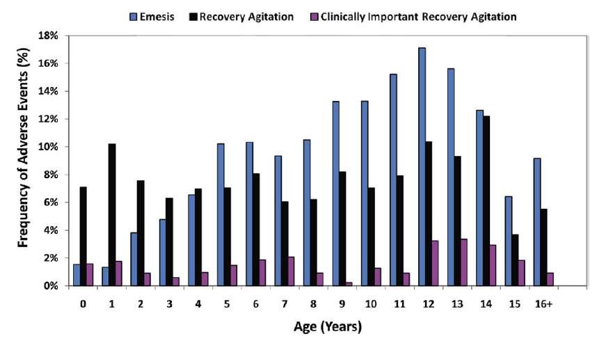 Aggitation and emesis by age Green et al.