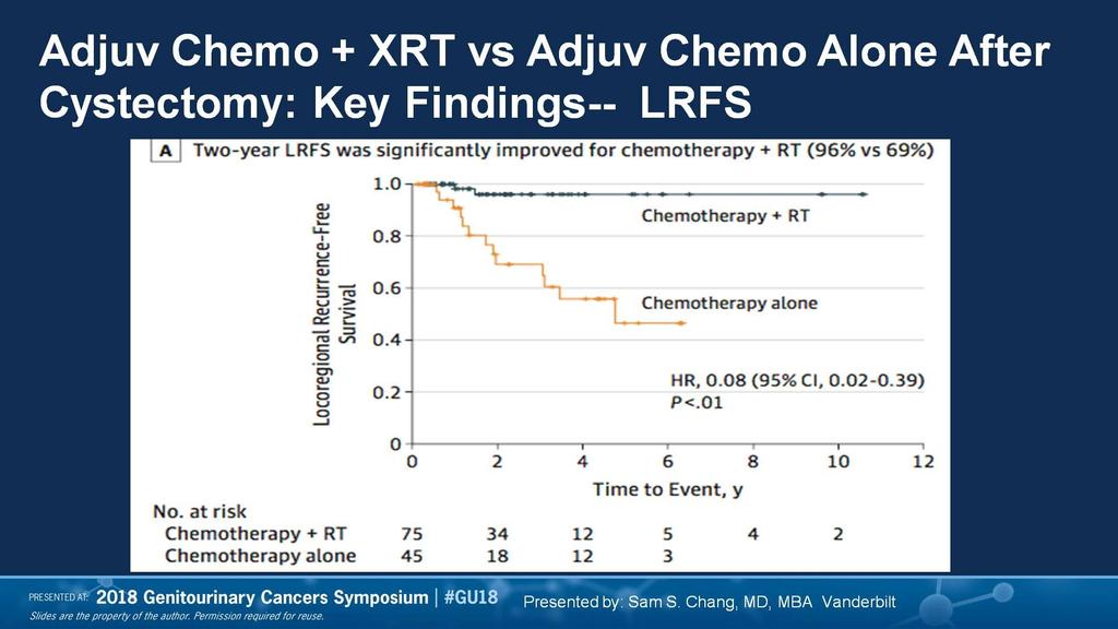 Adjuv Chemo + XRT vs Adjuv Chemo Alone After Cystectomy: Key Findings-- LRFS Presented By Sam