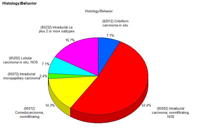 Histologies Histology/Behavior Count Percent (%) (82012) Cribriform carcinoma in situ 3 7.14% (85002) Intraductal carcinoma, noninfiltrating, NOS 22 52.