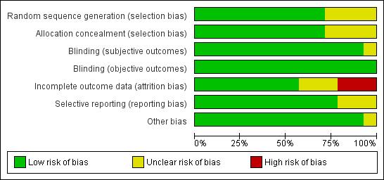 Figure 3. Methodological quality graph: review authors judgements about each methodological quality item presented as percentages across all included studies.