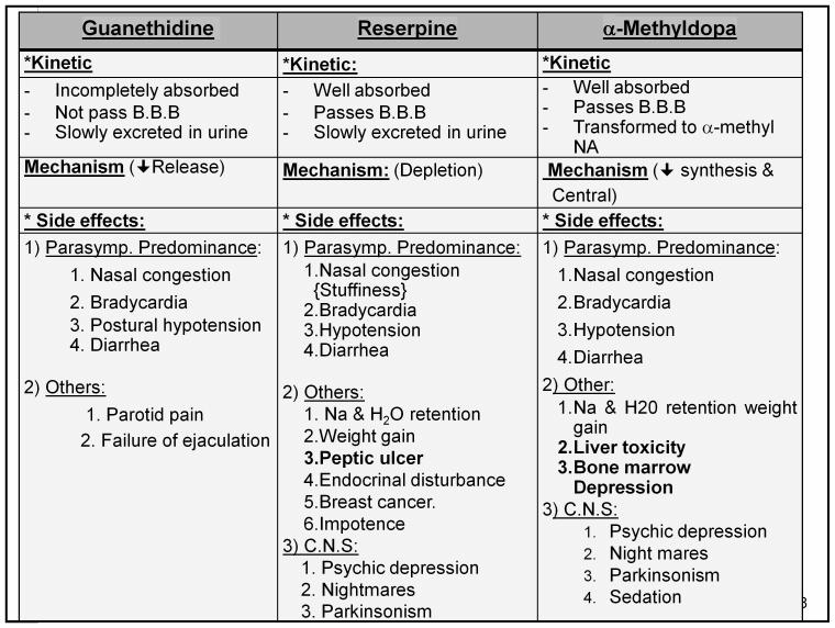 Peripheral adrenergic neurone depressants Include Guanethidine Reserpine Methyldopa (act centrally also) 37 Guanethidine Reserpine *Kinetic - Incompletely absorbed - t pass B.