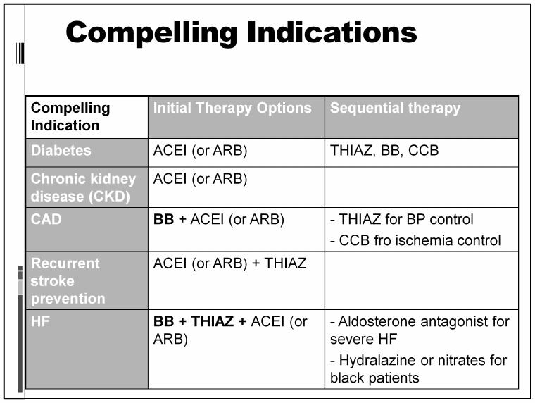 Algorithm for Treatment of HT Lifestyle Modifications t at Goal Blood Initial Drug Choices Without Compelling Indications Stage 1 HTN Thiazide diuretics for most.