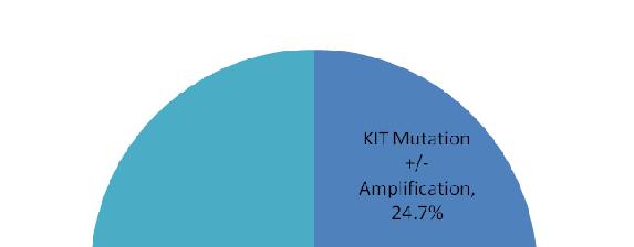 Mutation Distribution (KIT,