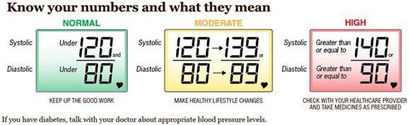 Blood Pressure Hypertension (high blood pressure) Blood