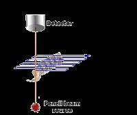 bone) Narrow fan beam Rectilinear type scans Some beam overlap