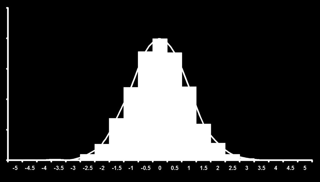 Symmetric Distributions the Bell-shaped Curve Most statistical analysis assume measured variable is distributed symmetrically (a bell-shaped curve) Three reasons: Multiple observations of many