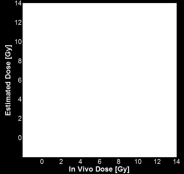 Resulting in vivo calibration curve with 1.