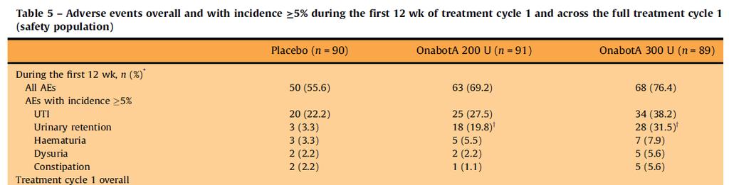 urodynamic parameters and QOL in patients with UI secondary to NDO.