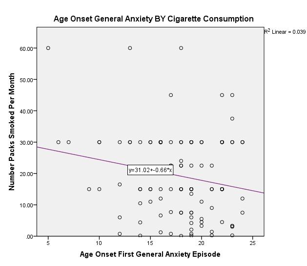 A decreasing slope, as we have here, between age onset first general anxiety episode and number of packs cigarettes smoked per month,