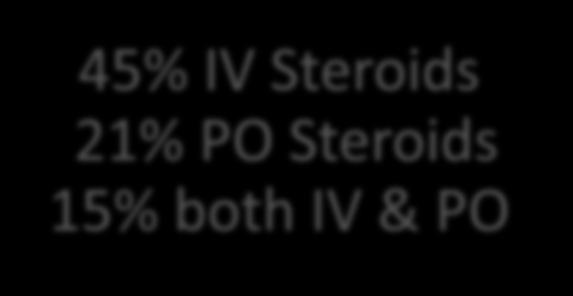 9 days 45% IV Steroids 21% PO Steroids