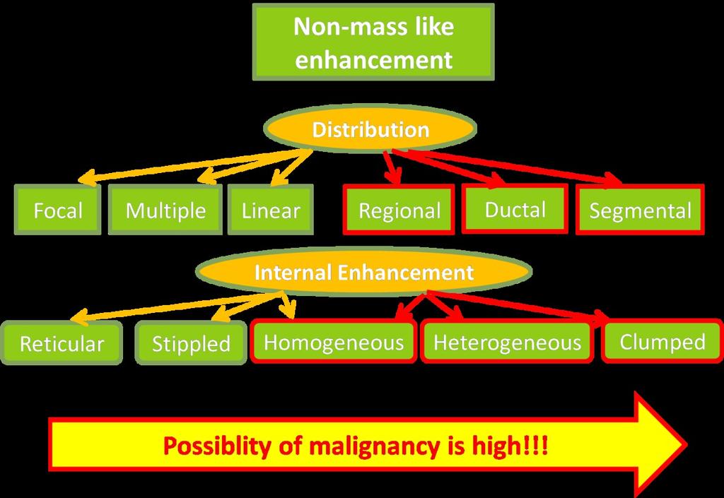Conclusion Non-mass like lesions on breast US and MRI have various pathologic diagnoses from benign to malignant lesions.
