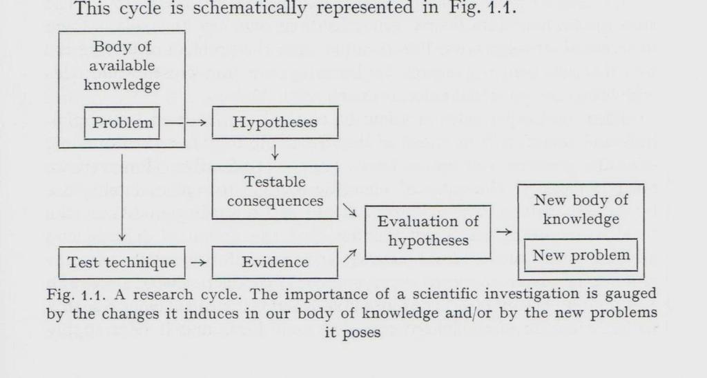 2. The research cycle Bunge, M. 1998.