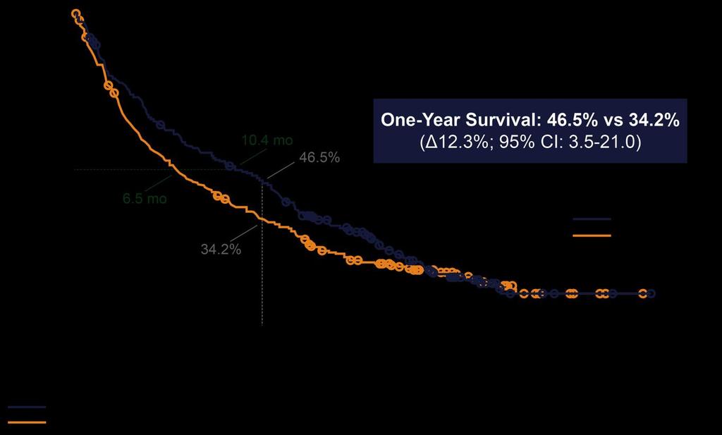 AML-001 Study of Aza vs CCR in Older AML: Overall Survival a ITT