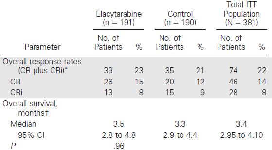 Phase III Study of Elacytarabine vs Investigator Choice for Rel/Ref AML Prior Regimen 1 9% 2 60% >3 31% Investigator Choice: