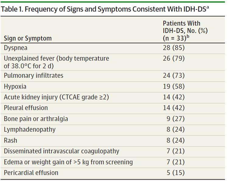 IDH Differentiation Syndrome (IDH-DS): Analysis of