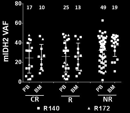 0x10 1 CR R NR R140 R172 Plasma 2-HG (ng/ml) at baseline in 125 efficacy-evaluable