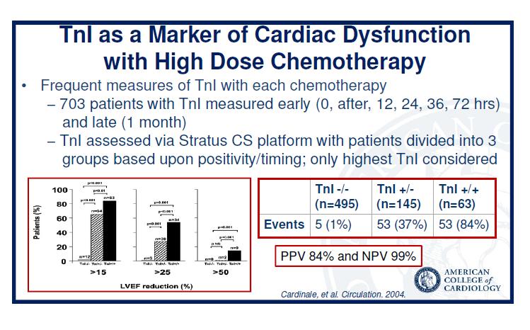 Left ventricular dysfunction predicted by early troponin I release after high-dose chemotherapy J Am Coll Cardiol. 2000;36(2):517-522. doi:10.