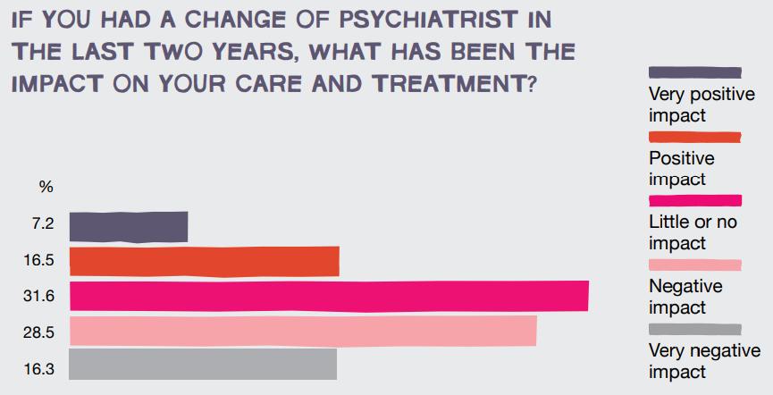 Experiences of Psychiatrists Cont d Significant negative correlation between