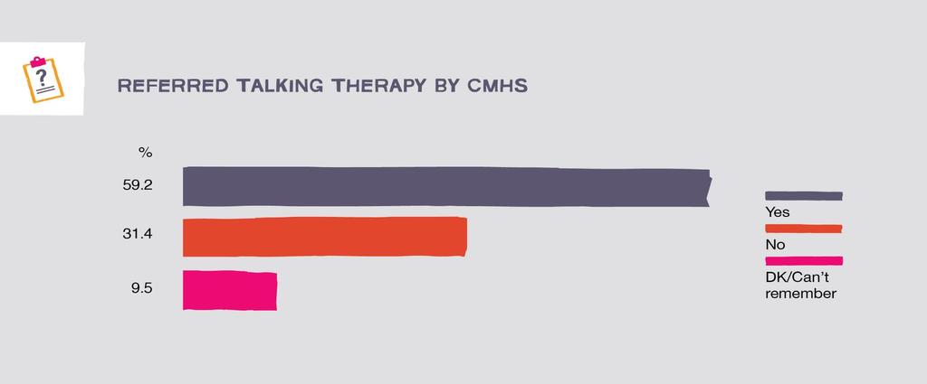 Talking Therapy Reported waiting times: 31.2% waiting a month, 23.