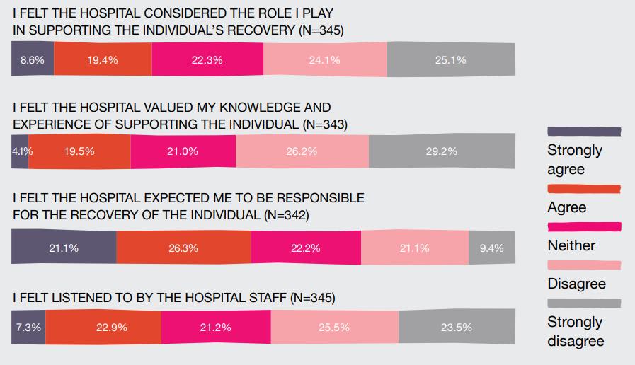 Views of Inpatient Care Almost half of all participants (48.