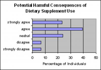 analyses of dietary supplement use by gender.
