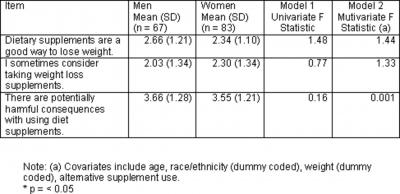 potential harmful consequences of dietary supplement use. Fortunately, only a small percentage indicated that they strongly disagreed or disagreed with that statement.