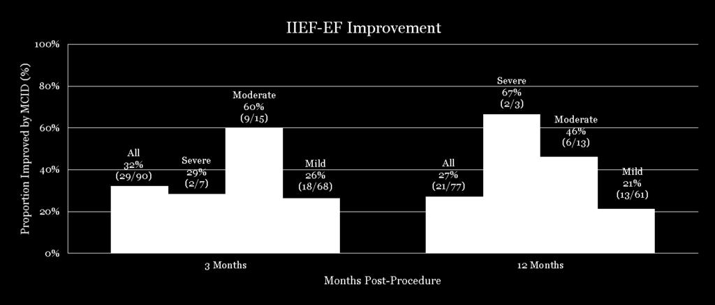 Minimal Clinically Important Difference (MCID)* 42 MCID for the EF domain represents the smallest difference in score perceived as a benefit, or clinically meaningful Changes needed: Mild 2; Moderate
