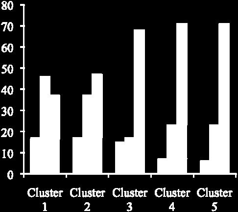 Symptoms and albuterol use increase in frequency from Cluster 1 to 5.