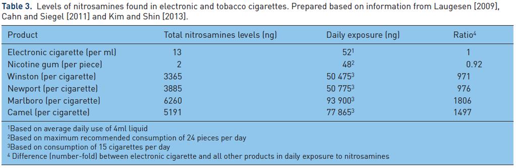 Chemical studies Nitrosamines are major carcinogens in