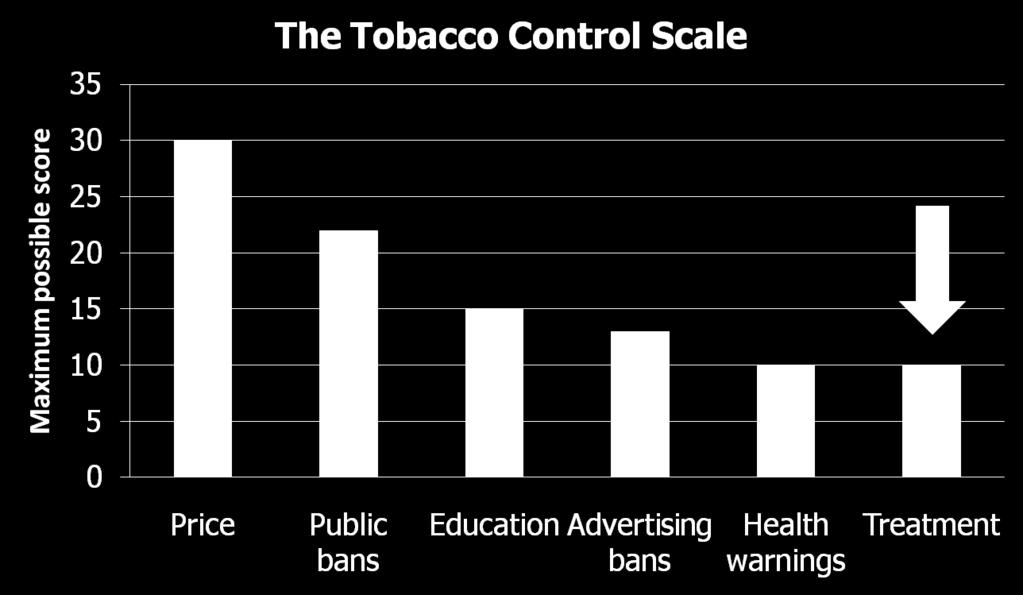 Reference: Joossens L, Raw M. The Tobacco Control Scale: a new scale to measure country activity.