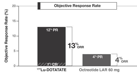 2) with a strong difference between the two arms. Subjects receiving 177 Lu- DOTATATE had a 79% reduction in risk of progression (hazard ratio, 0.21; p < 0.