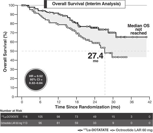 At the time of the initial NETTER-1 publication (and the writing of the current article), the overall survival data were not finalized because the 5-year follow-up phase was ongoing.