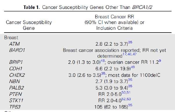 Cancer susceptibility genes other than BRCA1/2 Tung et al