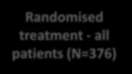 TNT - Objective response Randomised treatment - all patients (N=376) % with OR at cycle 3 or 6 (95% CI) 0 20 40 60 80 100 Carboplatin Docetaxel 59/188