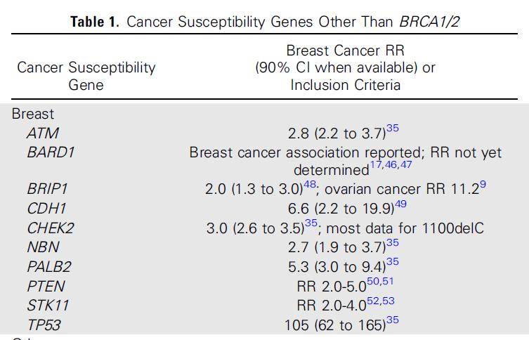 Cancer susceptibility genes