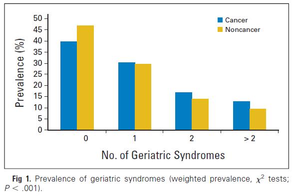 Increased Prevalence of Geriatric Syndromes in Cancer Survivors Vision loss Hearing loss Eating problems