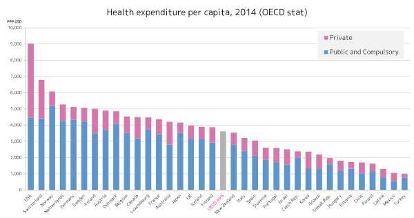 Health care expenditure in