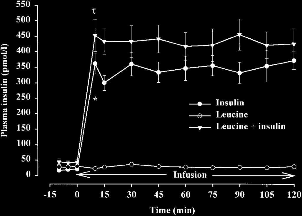 E468 Fig. 1. Plasma insulin concentrations during the infusion protocols. *Significant difference between levels during the infusion of leucine alone (E) and insulin alone (F) (P 0.