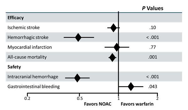 NOACS versus warfarin: Efficacy and
