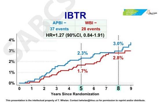 APBI DCIS B-39 Rapid 24% DCIS 10 year recurrence was 6.
