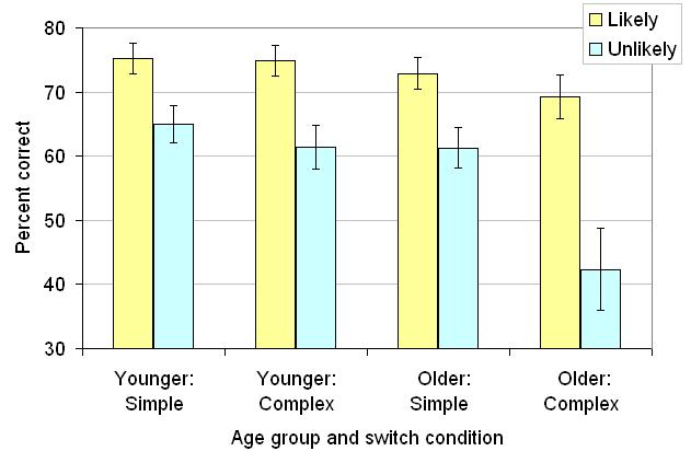 Task Complexity Hurts Older Adults if Target at Unlikely Location