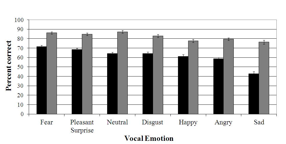 Emotion & Word Recognition (Dupuis & Pichora-Fuller, in prep; Dupuis