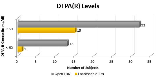 DTPA-[R] Levels Comparison of Warm Ischaemia Time between and DTPA-R (In < 50 1 6.25 13 28.89 50 15 93.75 32 71.11 Table 9.1 DTPA-R (In Mean 52.5625 51.37778 SD 2.25 3.